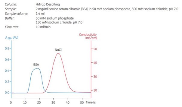 Highly efficient desalting in 30 s using HiTrap® Desalting. Highly efficient desalting in 30 s using HiTrap® Desalting.