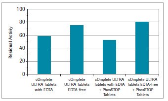 Graph comparing the inhibition of protease activity in E.coli-Lysate by either cOmplete ULTRA tablets or a combination of cOmplete ULTRA tablets and PhosSTOP tablets. PhosSTOP tablets do not show a negligible increase in residual activity.