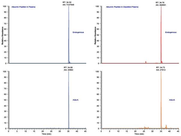 Protein-AQUA™ Analysis of Albumin in Whole Plasma and ProteoPrep® 20 Depleted Samples.