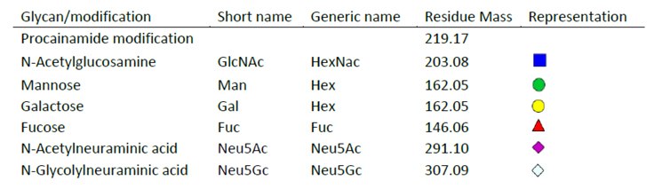 Legend of glycan sugars and corresponding masses