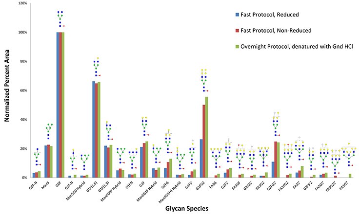 Glycan Distribution Overnight Digestion vs PNGase Fast