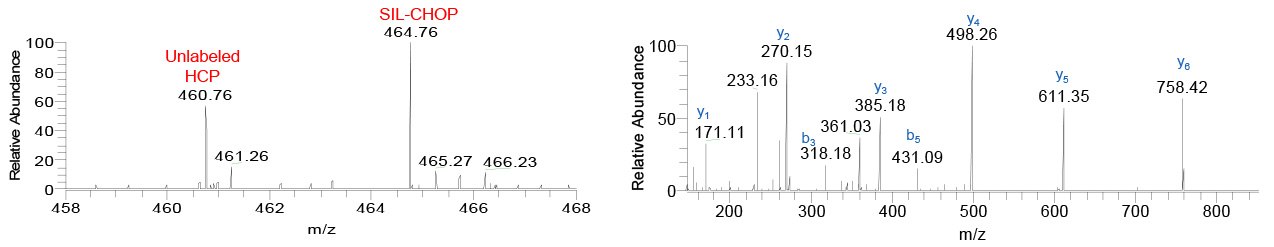 MS spectrum showing unlabeled GLFIIDDK (m/z 460.76) and SIL-GLFIIDDK (m/z 464.76) derived from Peroxiredoxin-1, PRDX1, in the AEX-purified sample spiked with SIL-CHOP, and corresponding MS/MS spectrum.brary.