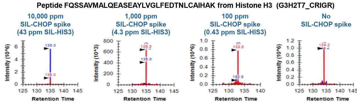 SIL-CHOP internal standard was spiked into SigmaMAb antibody standard (MSQC4) at 100, 1000, and 10,000 ppm (ng/mg), corresponding to SIL-Histone H3 spike levels of 0.43 to 43 ppm based on label-free quantitation of SIL-CHOP standard