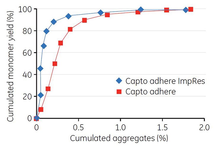 Cumulated aggregates vs cumulated MAb monomer yield after gradient elution using Capto adhere ImpRes and Capto adhere Fig 4.37. Cumulated aggregates vs cumulated MAb monomer yield after gradient elution using Capto adhere ImpRes and Capto adhere.