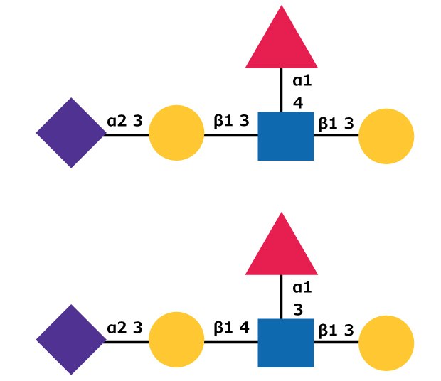 Carbohydrate structures for sialyl Lewis<sup>a</sup> (top) and sialyl Lewis<sup>x</sup> (bottom) oligosaccharides. See <a href="https://www.ncbi.nlm.nih.gov/glycans/snfg">common symbol nomenclature</a> to identify carbohydrates. Two diagrams, each with a sequence of shapes connected by lines. Both diagrams feature a purple diamond, a yellow circle, a blue square, and a yellow circle aligned horizontally, with a red triangle positioned above the blue square. In the first diagram, the connections between the shapes are labeled with numbers and Greek letters: α2 and β1 between the shapes, and a1 above the red triangle. The numbers next to the yellow circles are 3 and 3, and the number above the triangle is 4. In the second diagram, the sequence is similar but with the number next to the left yellow circle as 4 and the number above the triangle as 3.