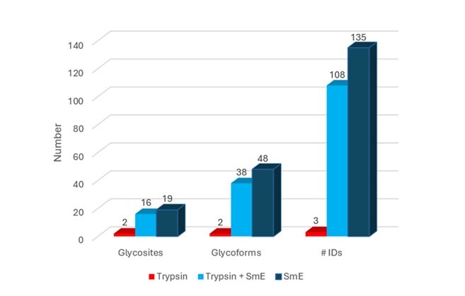 A bar graph comparing the number of glycosites, glycoforms, and IDs identified using different treatments: Trypsin (red), Trypsin + SmE (light blue), and SmE (dark blue). The graph shows that the highest number of IDs (135) was achieved with SmE, while glycosites and glycoforms had lower counts, with Trypsin showing the least effectiveness across all categories.