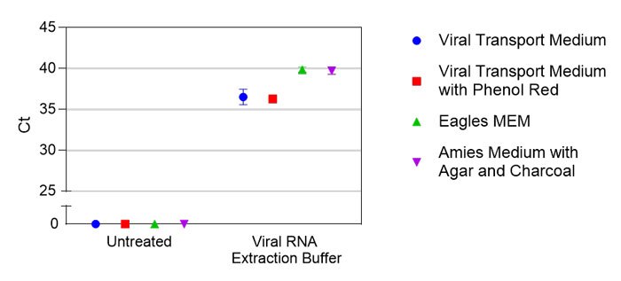 Comparison of virus detection in various transport media using Viral RNA Extraction Buffer (VRE100)