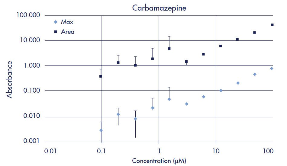 Carbamazepine Standard Curve