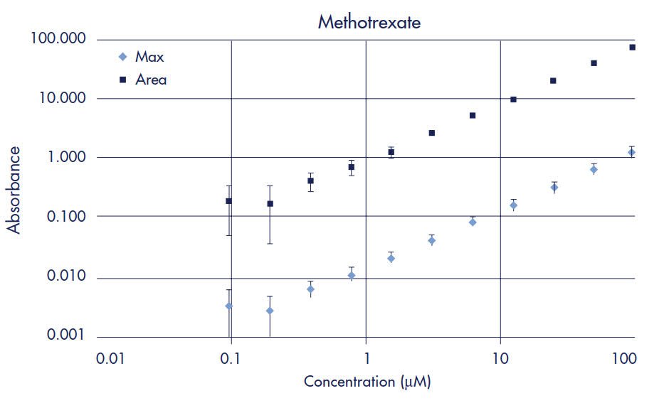 Methotrexate Standard Curve