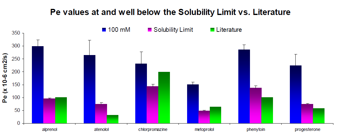 Permeability rates of compounds measured at a low concentration (blue) and at a much higher concentration (light purple) as compared to literature values1. Literature values were reported at pH 6.8, while the experimental results were recorded at pH 7.4