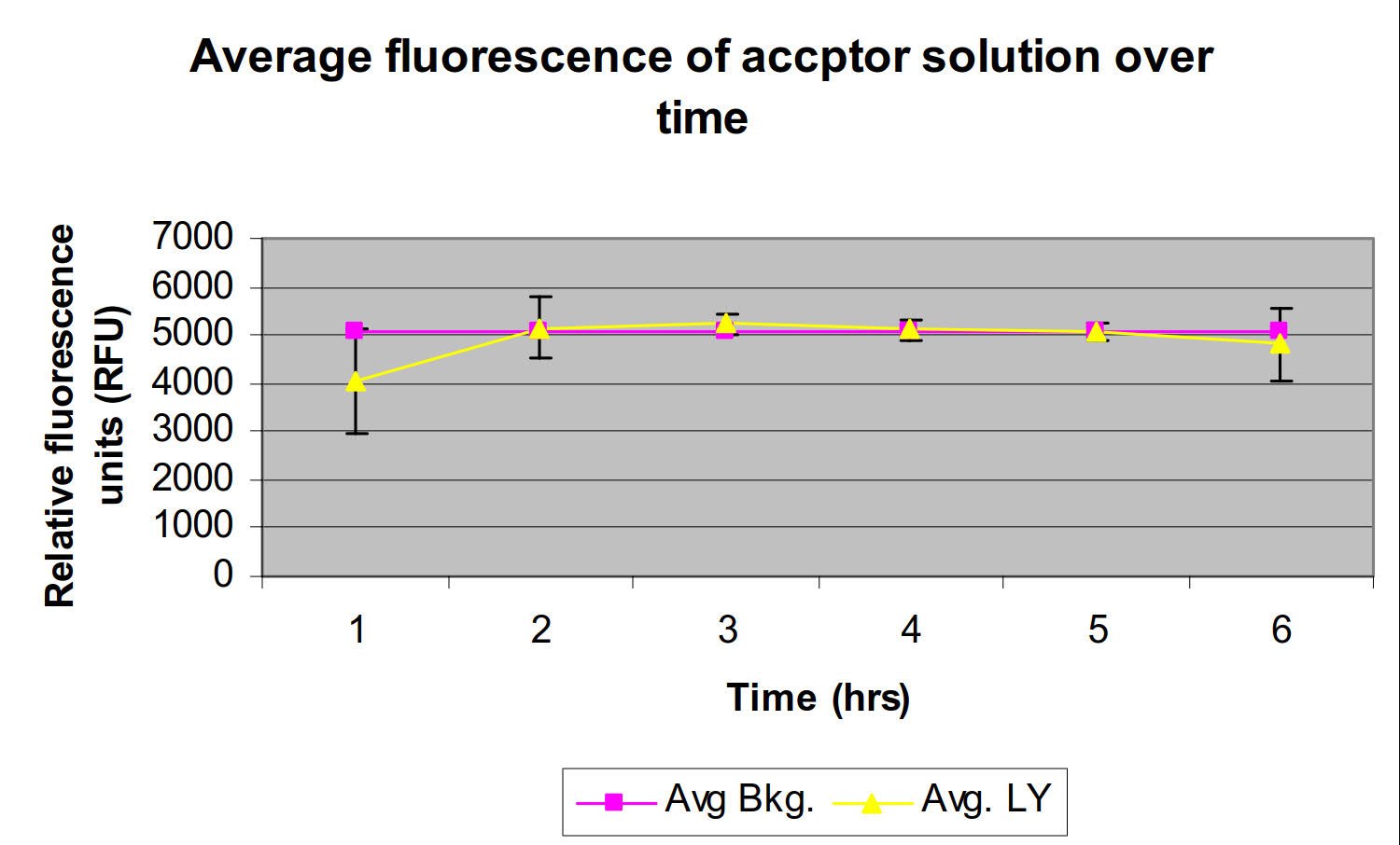 Lucifer yellow rejection by 2% DOPC in dodecane over time.