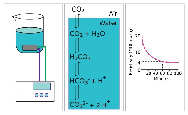 Demonstration of the contamination of ultrapure water with carbon dioxide from the air. A diagram illustrating the process of carbon dioxide (CO2) absorption in water, featuring a beaker with water, a chemical reaction equation showing CO2 combining with water to form carbonic acid (H2CO3), bicarbonate (HCO3-), and carbonate (CO3 2-), and a graph depicting the decrease in resistivity over time