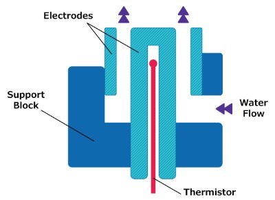 Schematic diagram of a high-precision coaxial resistivity cell found within Milli-Q<sup>®</sup> water purification systems. Diagram of a coaxial resistivity cell showing electrodes, a thermistor, and the direction of the water flow