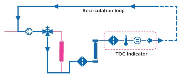 Milli-Q<sup>®</sup> TOC indicator. Flow schematic of the Milli-Q TOC indicator including recirculation loop, valves and other components