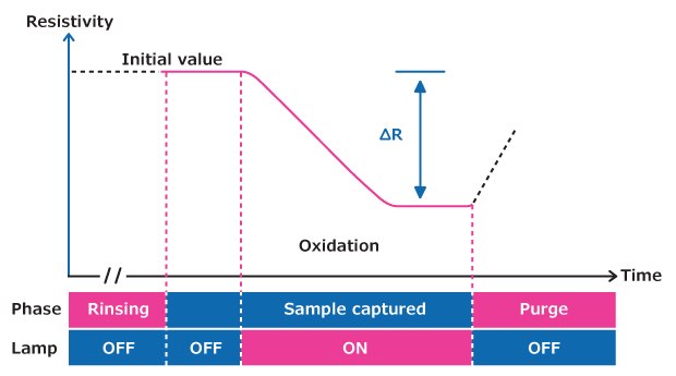 TOC measuring process within the A10<sup>®</sup> quartz cell. Graph showing Resistivity change over time during Rinsing, Sample captured and Purge phases. Resistivity decreases during oxidation and stabilizes. Timeline below indicates lamp On/Off periods.