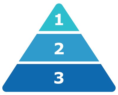 Water quality grades and their uses in various laboratory applications. Three-tiered pyramid with the smallest top tier labeled "1", the middle tier labeled "2," and the large bottom tier labeled "3,” uses gradient color scheme from light blue at the top to dark blue at the bottom.