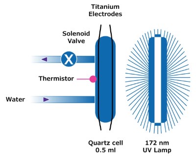 A10<sup>®</sup> TOC monitor photooxidation cell found within certain Milli-Q<sup>®</sup> ultrapure water systems and as a stand-alone unit. Diagram of a TOC monitor showing titanium electrodes, a solenoid valve, a thermistor, and a quartz cell with a UV lamp.