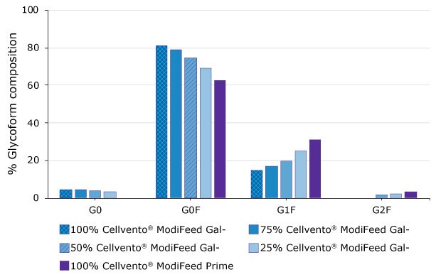 Graphs show the glycoform composition and titer data achieved with the different Cellvento® ModiFeed feeds, showcasing how different combinations of Cellvento® ModiFeed Prime feed with either Cellvento® ModiFeed Gal+ or Cellvento® ModiFeed Gal- feed can be used to tailor galactosylation levels by altering the ratio of the combined feed. Graphs show the glycoform composition and titer data achieved with the different Cellvento® ModiFeed feeds, showcasing how different combinations of Cellvento® ModiFeed Prime feed with either Cellvento® ModiFeed Gal+ or Cellvento® ModiFeed Gal- feed can be used to tailor galactosylation levels by altering the ratio of the combined feed.