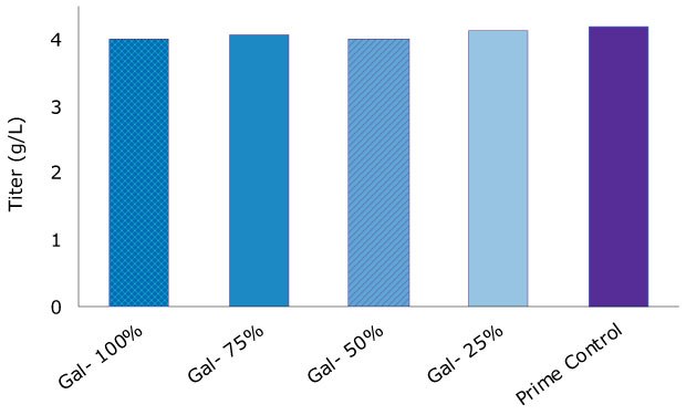 Graphs show the glycoform composition and titer data achieved with the different Cellvento® ModiFeed feeds, showcasing how different combinations of Cellvento® ModiFeed Prime feed with either Cellvento® ModiFeed Gal+ or Cellvento® ModiFeed Gal- feed can be used to tailor galactosylation levels by altering the ratio of the combined feed. Graphs show the glycoform composition and titer data achieved with the different Cellvento® ModiFeed feeds, showcasing how different combinations of Cellvento® ModiFeed Prime feed with either Cellvento® ModiFeed Gal+ or Cellvento® ModiFeed Gal- feed can be used to tailor galactosylation levels by altering the ratio of the combined feed.