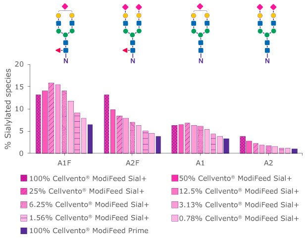 Titration of the sialylation profile of CHO cell culture by altering the ratio of the Cellvento<sup>®</sup> ModiFeed Prime and Cellvento<sup>®</sup> ModiFeed Sial+ feed combination: Effect on A) Glycoform composition and B) sialylated species . <br>(Pink diamonds represent sialic acid, yellow circles galactose, blue squares GlcNAc, green circles mannose, and red triangles fucose; day 12 values) Bar chart showing how a higher percentage of Cellvento® ModiFeed Sial+ COMP contained within the feed mix increased the level of sialylation and galactosylation of a fusion protein on day 12, whereby terminal GlcNAc was reduced.