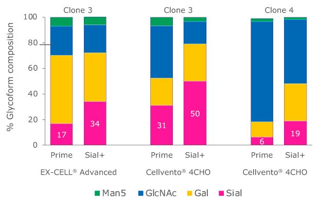 Glycoform composition comparing the use of sialylation modulating feed Cellvento<sup>®</sup> ModiFeed Sial+ feed (Sial+) compared to baseline Cellvento<sup>®</sup> ModiFeed Prime feed (Prime). <br>(Data on day 14 for two different clones in two different media.) Bar chart shows glycoform composition data for various clones in various media with the different Cellvento® ModiFeed feeds, confirming that Cellvento® ModiFeed Sial+ feed can be used to increase terminal sialylation compared to results with Cellvento® ModiFeed Prime feed.