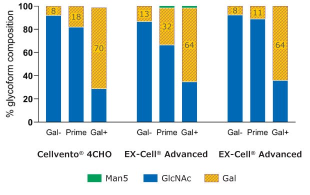 Glycoform composition using galactosylation modulating feeds (Gal+, Gal-) compared to baseline Cellvento<sup>®</sup> ModiFeed Prime feed (Prime). <br>(Data on day 14 for two different clones in two different media.) Bar chart shows glycoform composition data for various clones in various media with the different Cellvento® ModiFeed feeds, confirming that Cellvento® ModiFeed Gal+ feed can be used to increase terminal galactosylation and Cellvento® ModiFeed Gal- feed can be used to increase terminal N-Acetylglucosamine (GlcNAc) compared to results with Cellvento® ModiFeed Prime feed.