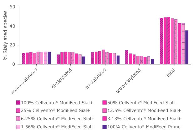 Titration of the sialylation profile of CHO cell culture using a combination of Cellvento<sup>®</sup> ModiFeed Prime and Cellvento<sup>®</sup> ModiFeed Sial+ feeds, showing the effect of altering the ratio of the combined feed on sialylated species (graph shows day 14 values). Bar chart shows that altering the ratio of the feeds Cellvento® ModiFeed Prime and Cellvento® ModiFeed Sial+ can be used to impact the sialylation profile (graph shows day 14 values).