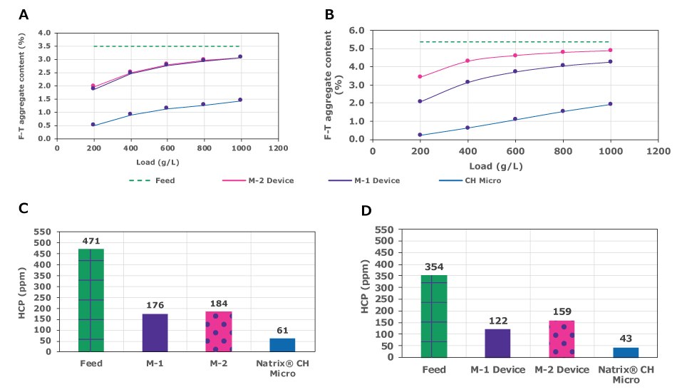 Comparison of aggregate removal (A and B) and HCP removal (C and D) using Natrix<sup>®</sup> CH Micro or conventional membrane adsorbers (M-1, M-2). At 1,000 g/L loading, the feed stream processed using the Natrix® CH device contained less than 2% aggregate compared to a much higher aggregate level in the flow-through of conventional membrane adsorbers. The Natrix® CH device reduced HCPs to ~60 and 40 ppm respectively, a reduction of 0.9 log for both the mAbs. Removal of HCP by competitive membrane adsorbers ranged from 0.35-0.46 log.