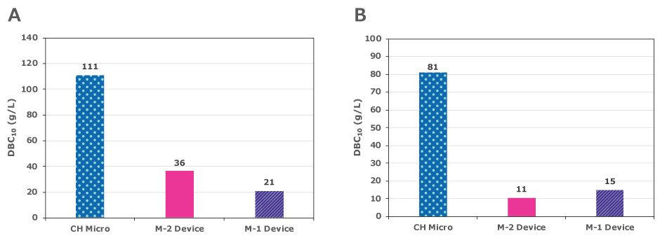 Comparison of DBC of Natrix<sup>®</sup> CH Micro and conventional membrane adsorbers (M-1, M-2). 2 graphs showing the dynamic binding capacity of Natrix® CH Micro for lysozyme (left) and mab-1 (right). The mAb dynamic binding capacity of Natrix® CH Micro was more than five times higher compared to conventional membrane absorbers.