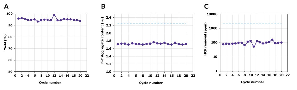 The Natrix<sup>®</sup> CH device was used for twenty consecutive cycles and maintained a consistent level of aggregate and HCP removal. 3 graphs showing the cycling study of Natrix® for impurity removal (yield, F-T aggregate content, and HCP removal). The Natrix® CH membrane device demonstrated consistent results over twenty cycles with stable impurity removal performance.