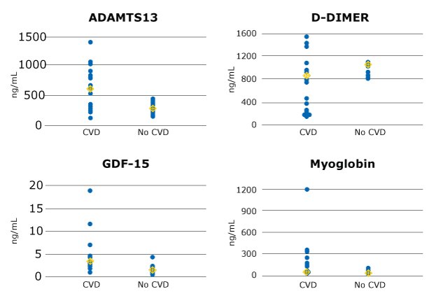 Select Analyte Plots for MILLIPLEX® Human CVD Magnetic Bead Panel 2 Graphs showing the individual value plots for selected plasma analytes (ADAMTS13, D-DIMER, GDF-15, Myoglobin) using MILLIPLEX® Human CVD Magnetic Bead Panel 2 (Cat. No. HCVD2MAG-67K); p<0.05 for all analytes except for D-dimer.