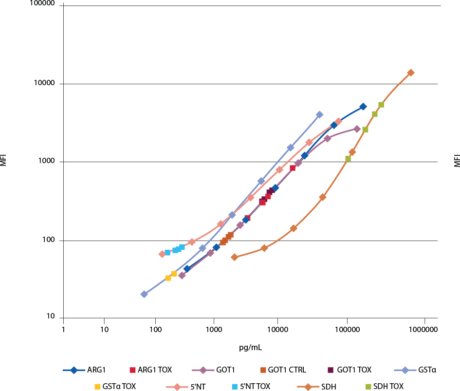 ARG1, GOT1, GSTα, 5’-NT, and SDH Levels in a Rat Thioacetamide Liver Injury Model Graph showing elevated blood protein concentrations of ARG1, GOT1, GSTα, 5’-NT, and SDH in a rat thioacetamide liver injury model analyzed by the MILLIPLEX® Rat Liver Injury Panel (Cat. No. RLI1MAG-92K).