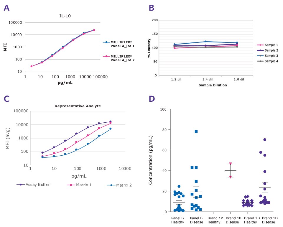 Graph A is a S-curve line graph with 2 very similar overlapping curves representing different kit lots with MFI on the y-axis and pg/mL on the x-axis showing that using gold standards as a reference calibrator ensures consistent lot-to-lot standard performance. Graph B is a line graph with 4 different lines each with 3 points representing 4 samples containing IFNα2 with 3 different sample dilutions of 1:2, 1:4, and 1:8. % linearity is on the y-axis and sample dilution is on the x-axis. The graph shows all samples being within the 70-130% range and represents parallelism. Graph C shows 3 S-curve line graphs mostly equally apart from each other with the top line being assay buffer, the middle being matrix 1, and the bottom being matrix 2. MFI is on the y-axis and pg/mL is on the x-axis. Assay buffer shows high recovery, matrix 2 shows low recovery, and matrix 1 shows recovery in range meaning it mimics biological sample conditions. Graph D is a box-and-whisker plot showing a MILLIPLEX® assay compared to 2 different vendor kits in both healthy and disease samples to show method comparison. Y-axis is pg/mL and x-axis are the different kits and sample types for Granzyme B detection. The MILLIPLEX® kit generated concentrations in line with the typical literature ranges while competitors were mostly non-detectable. Graph A is a S-curve line graph with 2 very similar overlapping curves representing different kit lots with MFI on the y-axis and pg/mL on the x-axis showing that using gold standards as a reference calibrator ensures consistent lot-to-lot standard performance. Graph B is a line graph with 4 different lines each with 3 points representing 4 samples containing IFNα2 with 3 different sample dilutions of 1:2, 1:4, and 1:8. % linearity is on the y-axis and sample dilution is on the x-axis. The graph shows all samples being within the 70-130% range and represents parallelism. Graph C shows 3 S-curve line graphs mostly equally apart from each other with the top line being assay buffer, the middle being matrix 1, and the bottom being matrix 2. MFI is on the y-axis and pg/mL is on the x-axis. Assay buffer shows high recovery, matrix 2 shows low recovery, and matrix 1 shows recovery in range meaning it mimics biological sample conditions. Graph D is a box-and-whisker plot showing a MILLIPLEX® assay compared to 2 different vendor kits in both healthy and disease samples to show method comparison. Y-axis is pg/mL and x-axis are the different kits and sample types for Granzyme B detection. The MILLIPLEX® kit generated concentrations in line with the typical literature ranges while competitors were mostly non-detectable.