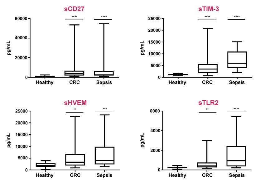Soluble Immune Checkpoint Protein Biomarker Signatures in Sera of Colorectal Cancer (CRC) and Sepsis Samples Graphs showing examples of MILLIPLEX® Human Immuno-Oncology Checkpoint Protein Panel 1 (Cat. No. HCKPMAG-11K) being used to detect soluble immune checkpoint biomarkers (sCD27, sTIM-3, sHVEM, and sTLR2) in colorectal cancer (CRC), sepsis, or healthy/control samples.