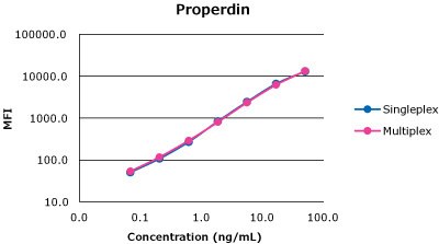 Graph showing 2 lines for a singleplex and multiplex assay from the same MILLIPLEX® panel with MFI on the y-axis and ng/mL on the x-axis. It represents consistent analyte profiles. Graph showing 2 lines for a singleplex and multiplex assay from the same MILLIPLEX® panel with MFI on the y-axis and ng/mL on the x-axis. It represents consistent analyte profiles.