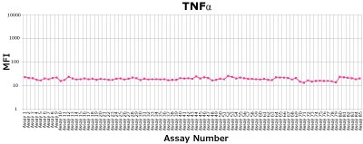 Graph showing point-to-point analysis trend chart for TNFα standard curve MFI values showing consistent values across 85 assays and 4 standard lots. Graph showing point-to-point analysis trend chart for TNFα standard curve MFI values showing consistent values across 85 assays and 4 standard lots.