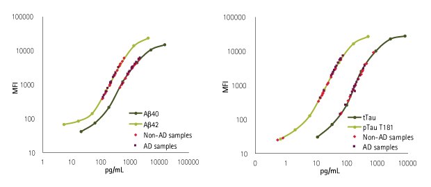 MILLIPLEX® Human Amyloid Beta and Tau Panel CSF Sample Values : Graphs showing the CSF sample values of Alzheimer’s disease biomarkers plotted on standard curves using the MILLIPLEX® Human Amyloid Beta and Tau Panel (Cat. No. HNABTMAG-68K). Aβ40, Aβ42, total Tau, and phosphorylated Tau (Thr181) concentrations from human CSF samples are plotted on the standard curves.