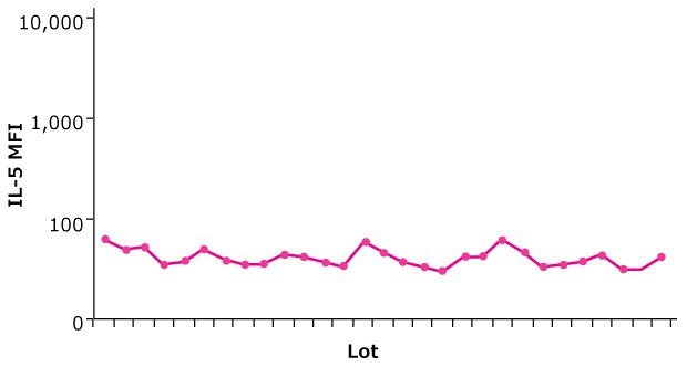 MILLIPLEX® Lot-to-Lot Relative Potency Comparison Graph showing relative potency of an analyte standard is maintained from lot to lot within specifications. Trend chart shows consistent MFI values for a single IL-5 standard curve point across 29 lots of a MILLIPLEX® panel (Cat. No. HCYTOMAG-60K); + 10% of reference lot.