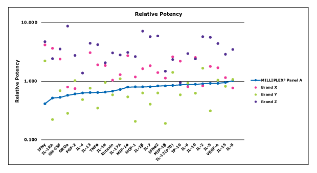 MILLIPLEX® Cytokine Panel Relative Potency Graph showing relative potency for common analytes such as IL-6, IL-2, VEGF-A, and TNFα in MILLIPLEX® multiplex cytokine assay (Cat. No. HCYTA-60K) compared to other brands.