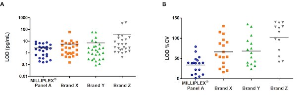 MILLIPLEX® Cytokine Panel Limit of Detection Graphs showing average limit of detection for common analytes in MILLIPLEX® multiplex cytokine assay (Cat. No. HCYTA-60K) compared to other brands.