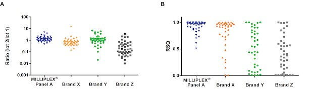 MILLIPLEX® Cytokine Panel Consistency of Sample Measurement and Correlation Graphs showing sample measurement and correlation for common analytes in the MILLIPLEX® multiplex cytokine assay compared to other brands.