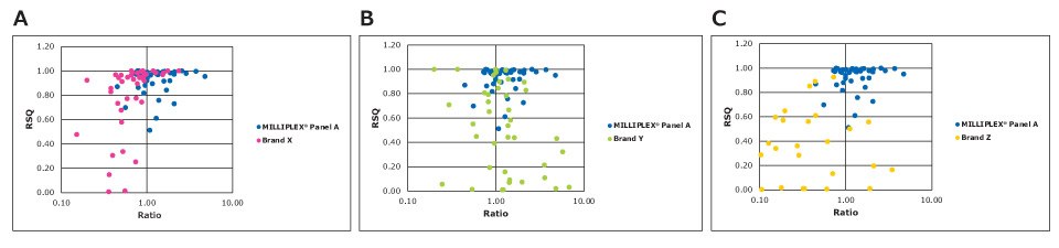 MILLIPLEX® Cytokine Panel Direct Comparison of Sample Measurement Graphs showing the direct comparison of sample measurement for common analytes in the MILLIPLEX® multiplex cytokine assay compared to other brands.