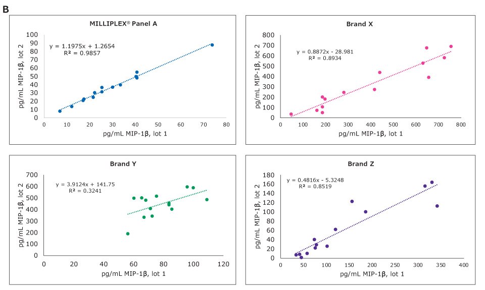 MILLIPLEX® Cytokine Panel Sample Correlation: MIP-1β Graphs showing sample correlation for MIP-1β in the MILLIPLEX® multiplex cytokine assay compared to other brands.