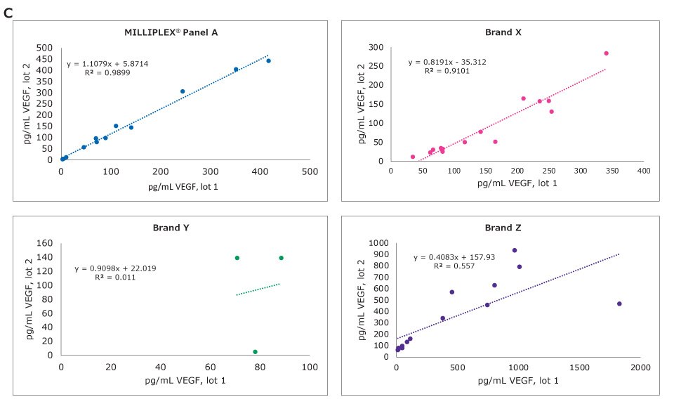MILLIPLEX® Cytokine Panel Sample Correlation: VEGF-A Graphs showing sample correlation for VEGF-A in the MILLIPLEX® multiplex cytokine assay compared to other brands.