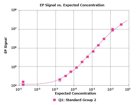 Graph of a typical standard curve using mHTT-Q45 [pg/mL] through SMC® custom assay and sample testing services.