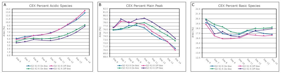Automated sampling with on-line analysis generated CEX datasets compared to results from manual sampling and off-line analysis for both standard and elevated bioreactor temperatures. The respective on-line and off-line show comparable results for all parameters and methods. Automated sampling with on-line analysis generated CEX datasets compared to results from manual sampling and off-line analysis for both standard and elevated bioreactor temperatures. The respective on-line and off-line show comparable results for all parameters and methods.