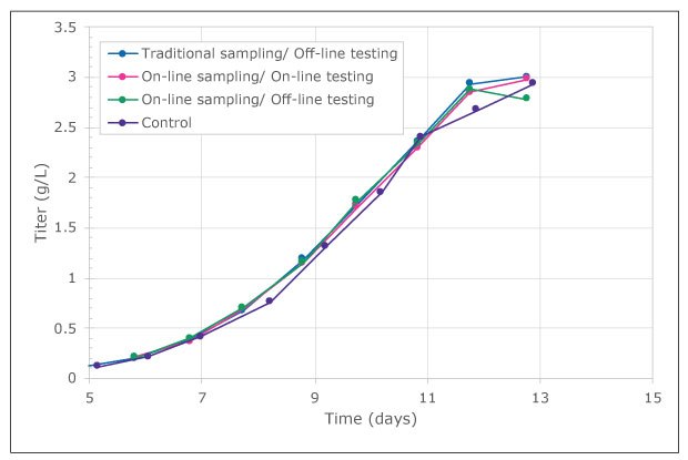 Bioreactor titer sampled manually or with the MAST<sup>®</sup> Autosampling Solution Measurements of bioreactor titer using the MAST® Autosampling Solution were comparable to manual sampling and off-line analysis, increasing over cell culture time.