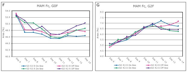 Automated sampling with on-line analysis generated CEX (A, B and C), SEC (D and E) and MAM (F and G) datasets compared to results from manual sampling and off-line analysis. Automated sampling with on-line analysis generated MAM datasets compared to results from manual sampling and off-line analysis for both standard and elevated bioreactor temperatures. The respective on-line and off-line show comparable results for all parameters and methods.