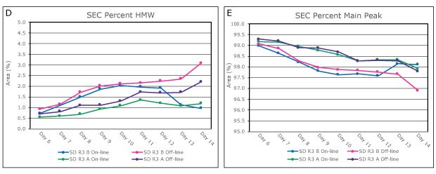 Automated sampling with on-line analysis generated SEC datasets compared to results from manual sampling and off-line analysis for both standard and elevated bioreactor temperatures. The respective on-line and off-line show comparable results for all parameters and methods. Automated sampling with on-line analysis generated SEC datasets compared to results from manual sampling and off-line analysis for both standard and elevated bioreactor temperatures. The respective on-line and off-line show comparable results for all parameters and methods.