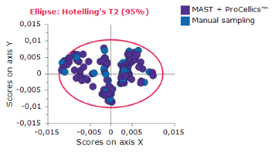 Visual comparison of both sampling techniques using Principal Components Analysis (PCA) score plot. Graph B shows the results of a PCA analysis using the autosampling solution, providing more process knowledge thanks to more frequent sampling.